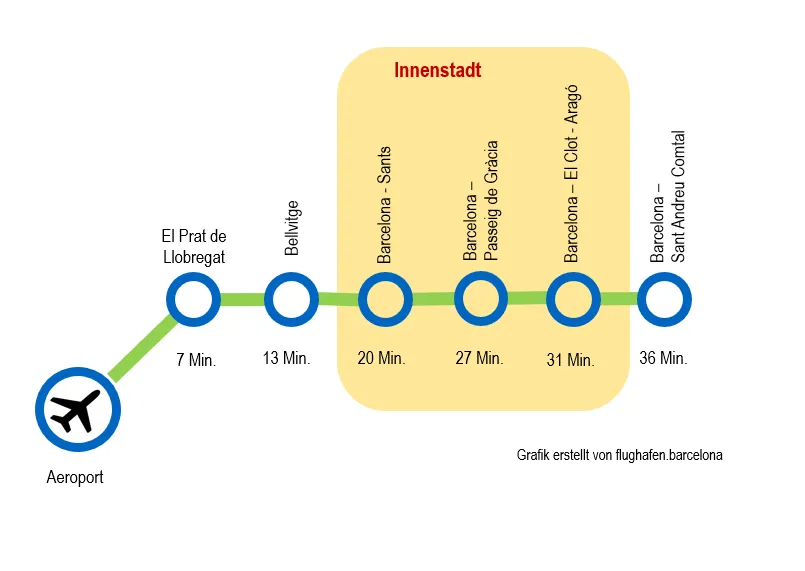 Zug R2 Nord Barcelona Flughafen